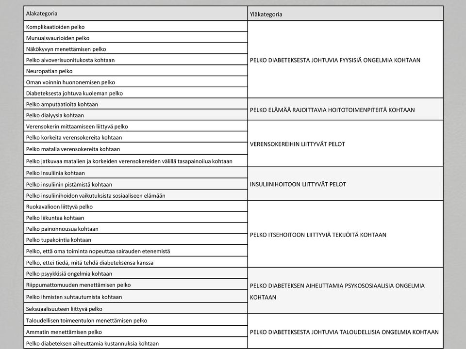 PELKO DIABETEKSESTA JOHTUVIA FYYSISIÄ ONGELMIA KOHTAAN PELKO ELÄMÄÄ RAJOITTAVIA HOITOTOIMENPITEITÄ KOHTAAN VERENSOKEREIHIN LIITTYVÄT PELOT Pelko jatkuvaa matalien ja korkeiden verensokereiden välillä