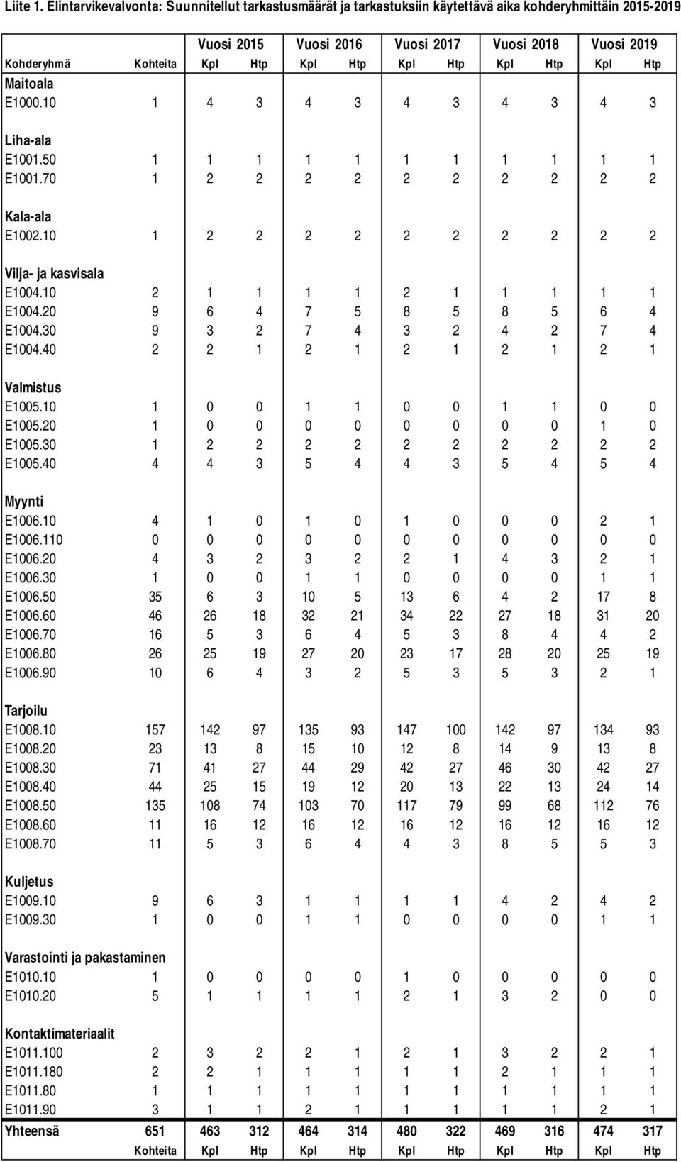 Kpl Htp Kpl Htp Kpl Htp Maitoala E1000.10 1 4 3 4 3 4 3 4 3 4 3 Liha-ala E1001.50 1 1 1 1 1 1 1 1 1 1 1 E1001.70 1 2 2 2 2 2 2 2 2 2 2 Kala-ala E1002.