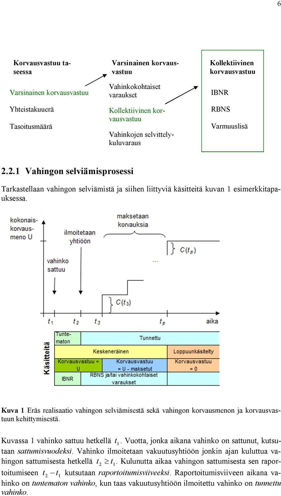 Kuva Eräs realsaato vahngon selvämsestä sekä vahngon korvausmenon a korvausvastuun kehttymsestä. Kuvassa vahnko sattuu hetkellä t. Vuotta, onka akana vahnko on sattunut, kutsutaan sattumsvuodeks.