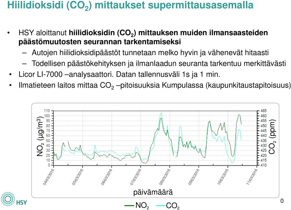 päästökehityksen ja ilmanlaadun seuranta tarkentuu merkittävästi Licor LI-7000 analysaattori. Datan tallennusväli 1s ja 1 min.