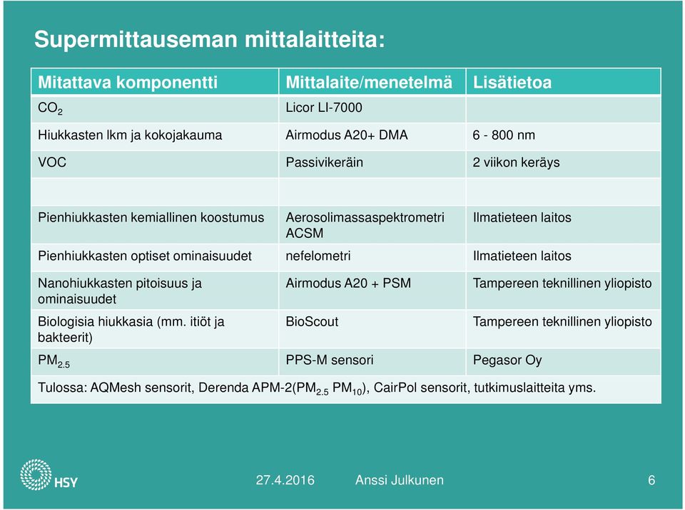 Ilmatieteen laitos Nanohiukkasten pitoisuus ja Airmodus A20 + PSM Tampereen teknillinen yliopisto ominaisuudet Biologisia hiukkasia (mm.