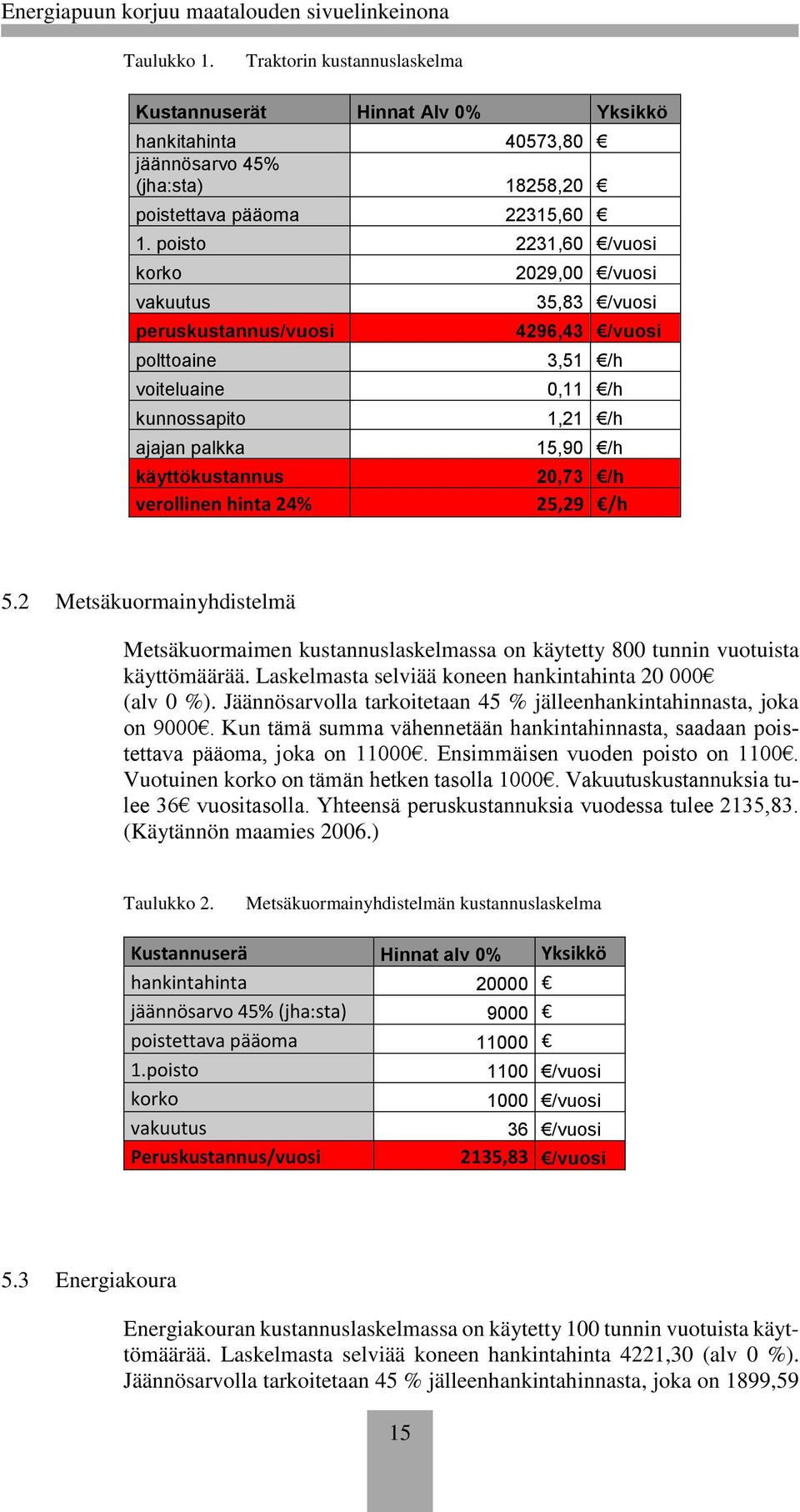 0,11 /h 1,21 /h 15,90 /h 20,73 /h 25,29 /h 5.2 Metsäkuormainyhdistelmä Metsäkuormaimen kustannuslaskelmassa on käytetty 800 tunnin vuotuista käyttömäärää.
