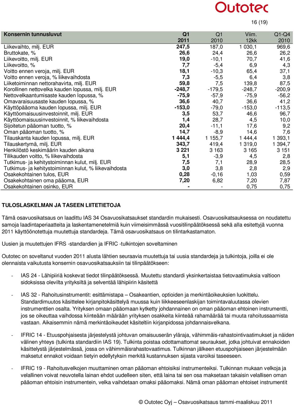 EUR 59,8 7,5 139,8 87,5 Korollinen nettovelka kauden lopussa, milj.