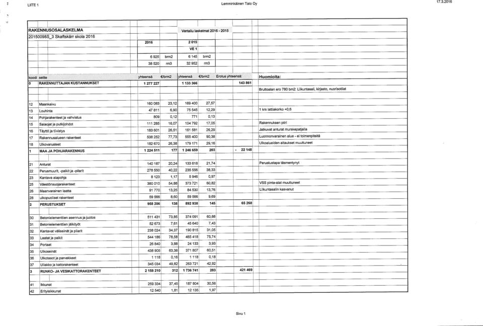 yhteensä: Huomioita: 0 RAKENNUTTAJAN KUSTANNUKSET 1 277 227 1 133 366 143 861 Bruttoalan ero 780 bm2: Liikuntasali, kirjasto, nuorisotilat 12 Maankaivu 160 083 23,12 169 400 27,57 13 Louhinta 47 811