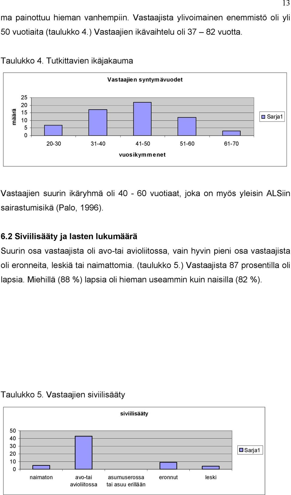 sairastumisikä (Palo, 1996). 6.2 Siviilisääty ja lasten lukumäärä Suurin osa vastaajista oli avo-tai avioliitossa, vain hyvin pieni osa vastaajista oli eronneita, leskiä tai naimattomia. (taulukko 5.