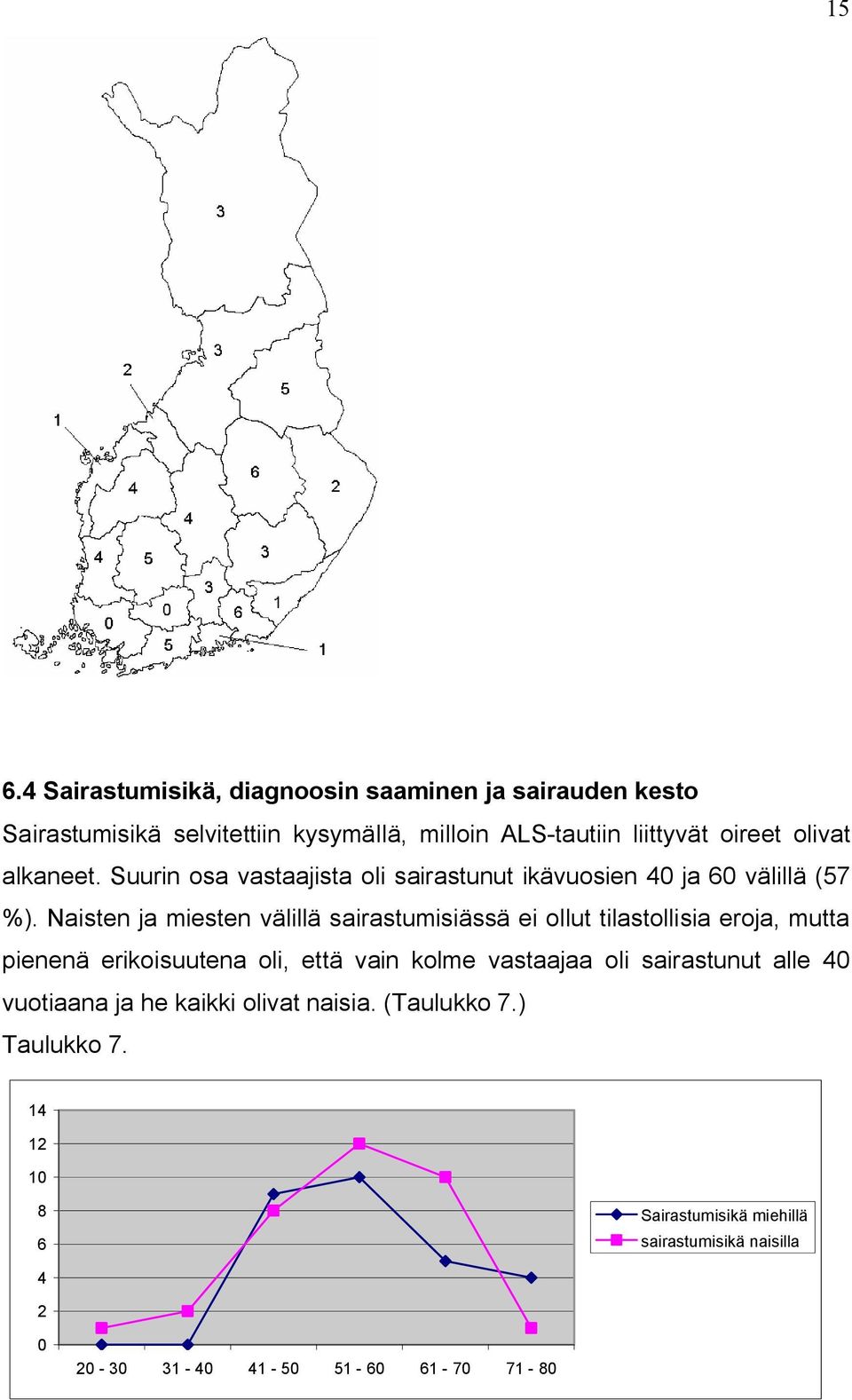 Naisten ja miesten välillä sairastumisiässä ei ollut tilastollisia eroja, mutta pienenä erikoisuutena oli, että vain kolme vastaajaa oli