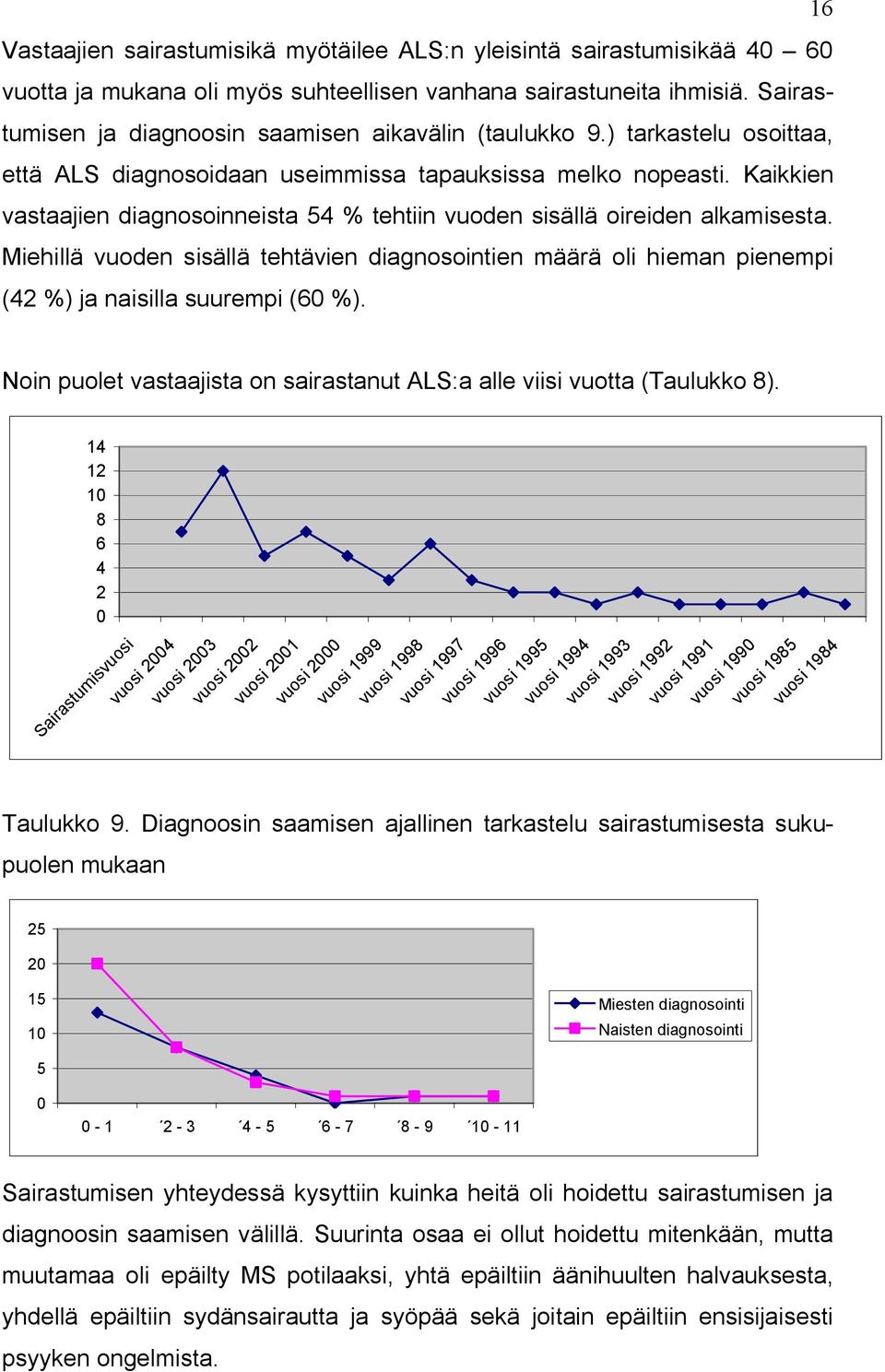 Kaikkien vastaajien diagnosoinneista 54 % tehtiin vuoden sisällä oireiden alkamisesta. Miehillä vuoden sisällä tehtävien diagnosointien määrä oli hieman pienempi (42 %) ja naisilla suurempi (60 %).