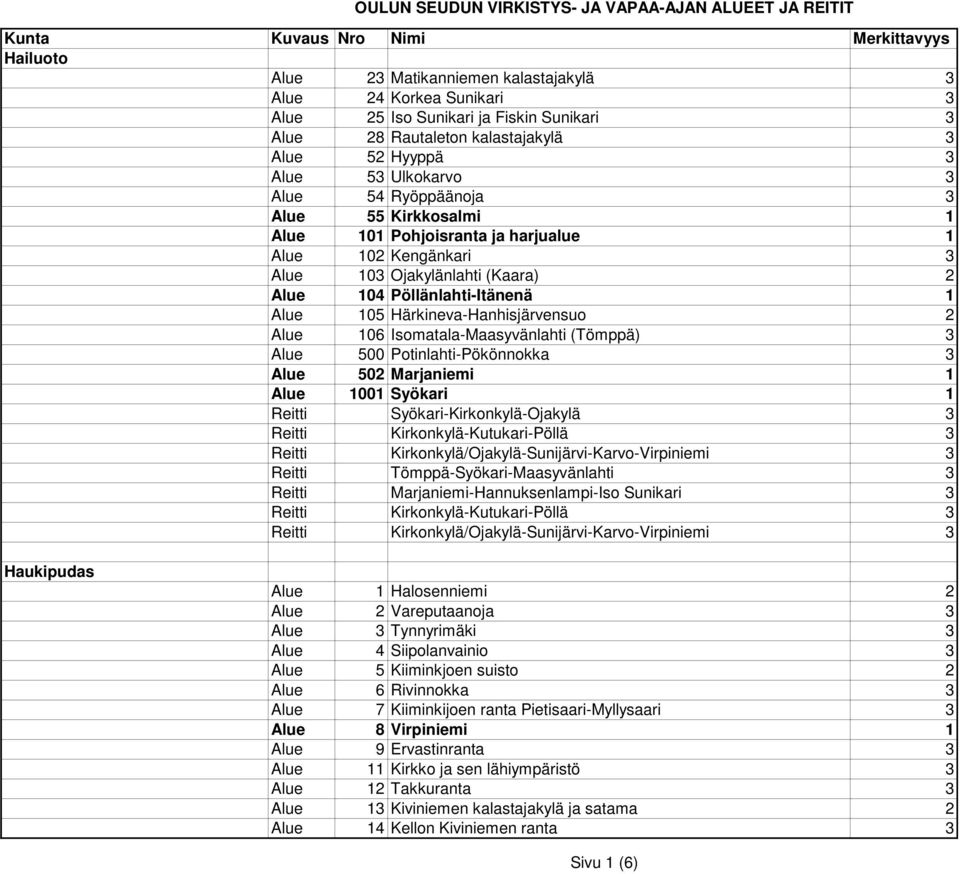 Alue 106 Isomatala-Maasyvänlahti (Tömppä) 3 Alue 500 Potinlahti-Pökönnokka 3 Alue 502 Marjaniemi 1 Alue 1001 Syökari 1 Reitti Syökari-Kirkonkylä-Ojakylä 3 Reitti Kirkonkylä-Kutukari-Pöllä 3 Reitti