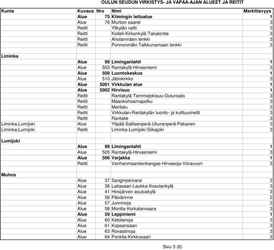 Maankohoamapolku 3 Reitti Merilatu 3 Reitti Virkkulan-Rantakylän luonto- ja kulttuurireitti 3 Reitti Rantatie 3 Liminka,Lumijoki Alue Ylipää-Sallisenperä-Ukuranperä-Pakanen 3 Liminka,Lumijoki Reitti