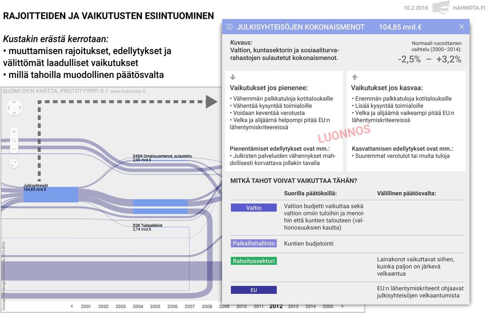 Normaali vuosittainen vaihtelu (2000 2014): -2,5% +3,2% Vaikutukset jos pienenee: Vaikutukset jos kasvaa: Vähemmän palkkatuloja kotitalouksille Vähentää kysyntää toimialoille Voidaan keventää