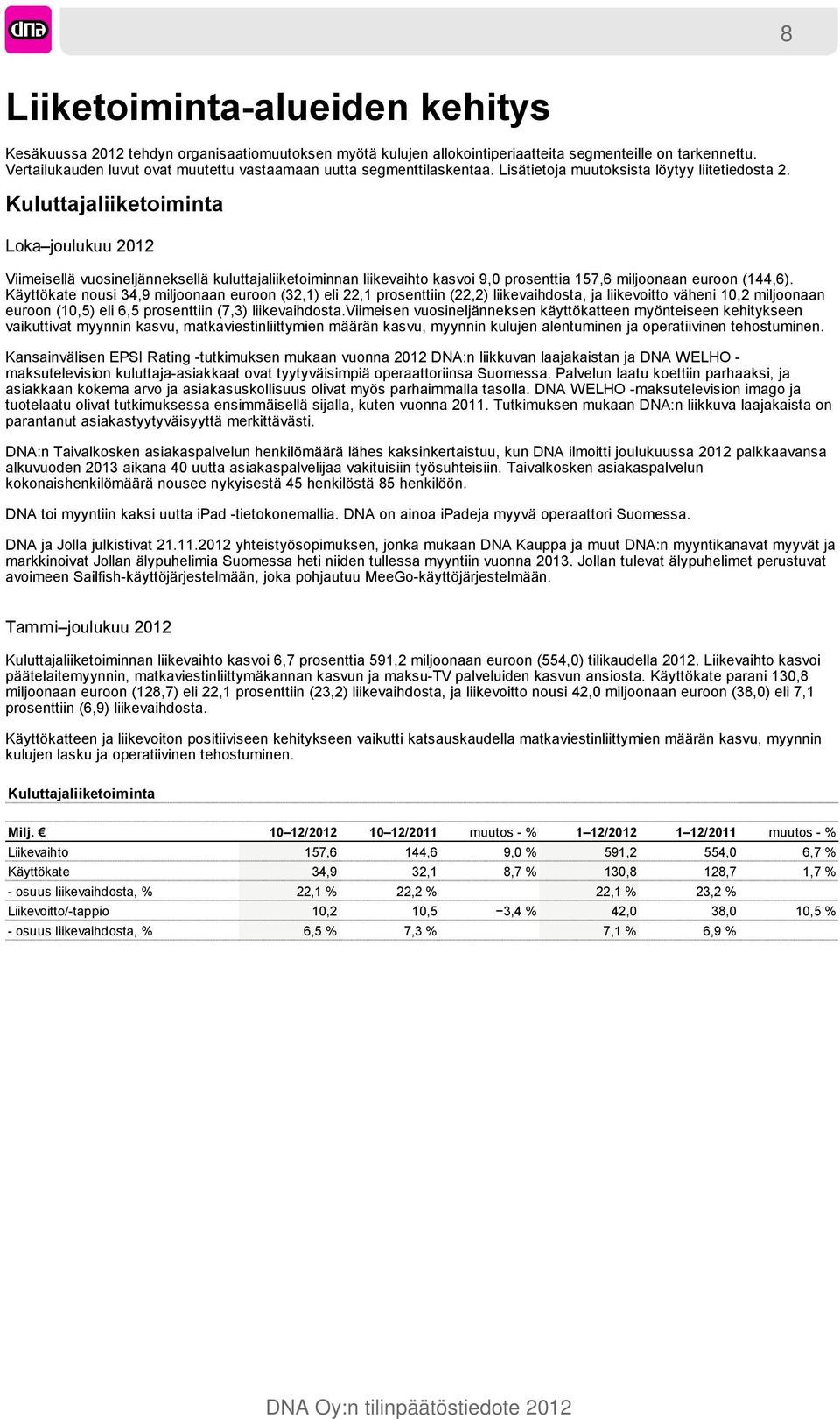 Kuluttajaliiketoiminta Loka joulukuu 2012 Viimeisellä vuosineljänneksellä kuluttajaliiketoiminnan liikevaihto kasvoi 9,0 prosenttia 157,6 miljoonaan euroon (144,6).