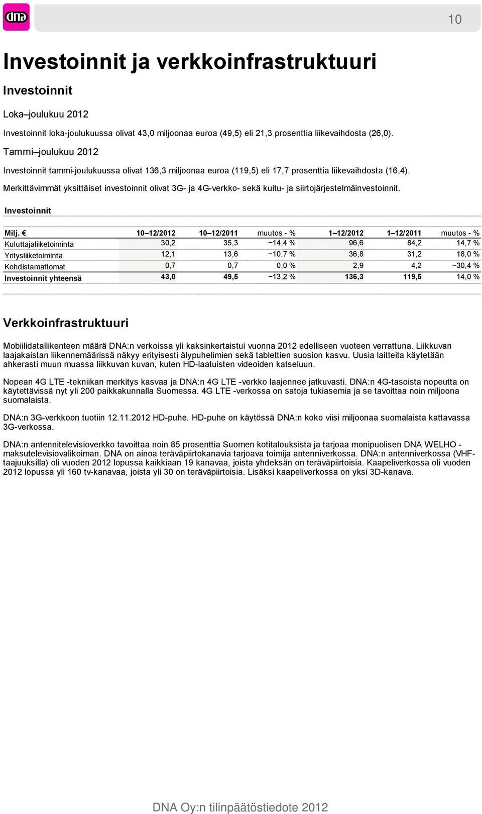 Merkittävimmät yksittäiset investoinnit olivat 3G- ja 4G-verkko- sekä kuitu- ja siirtojärjestelmäinvestoinnit. Investoinnit Milj.