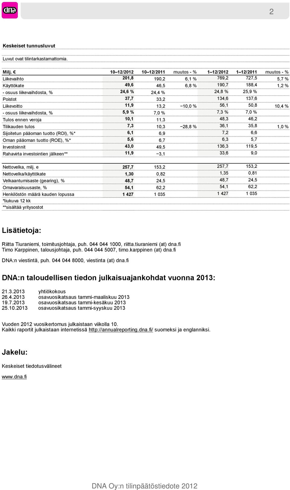 24,8 % 25,9 % Poistot 37,7 33,2 134,6 137,6 Liikevoitto 11,9 13,2 10,0 % 56,1 50,8 10,4 % - osuus liikevaihdosta, % 5,9 % 7,0 % 7,3 % 7,0 % Tulos ennen veroja 10,1 11,3 48,3 46,2 Tilikauden tulos 7,3
