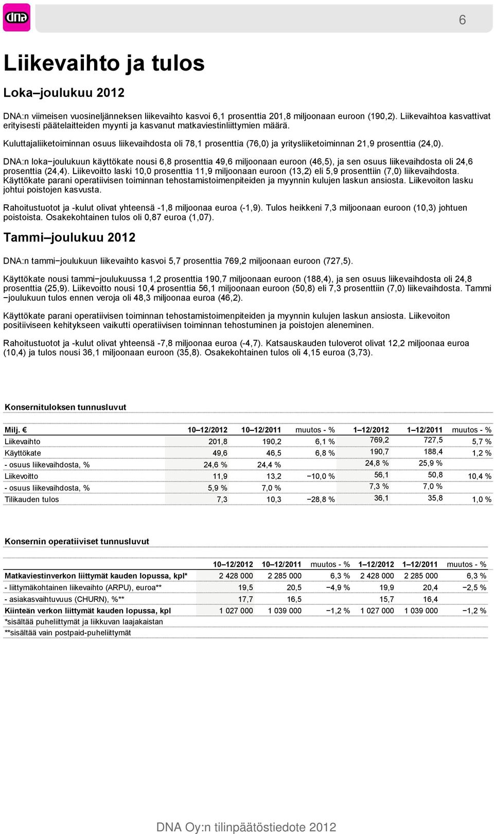 Kuluttajaliiketoiminnan osuus liikevaihdosta oli 78,1 prosenttia (76,0) ja yritysliiketoiminnan 21,9 prosenttia (24,0).