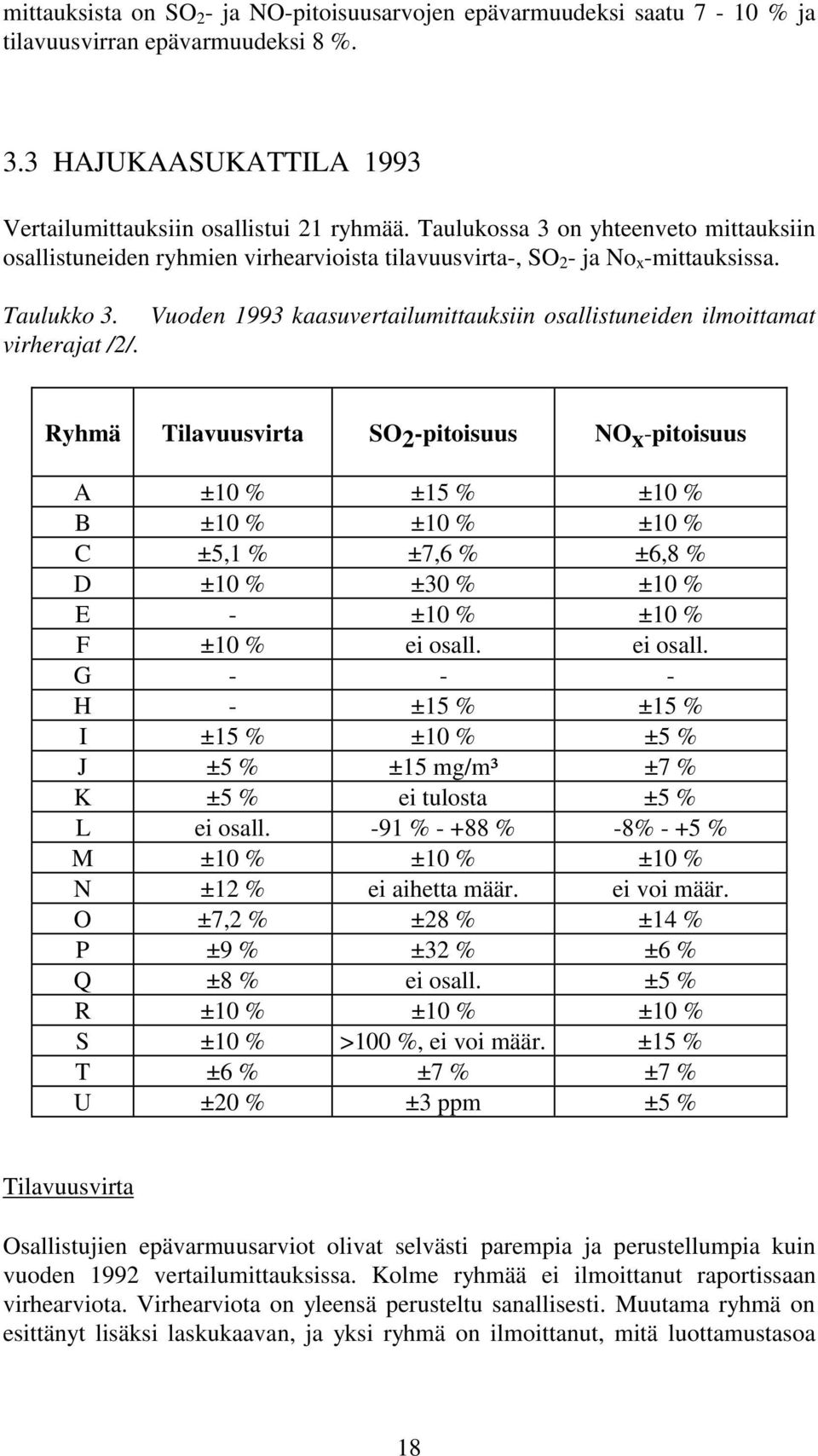 Vuoden 1993 kaasuvertailumittauksiin osallistuneiden ilmoittamat Ryhmä Tilavuusvirta SO 2 -pitoisuus NO x -pitoisuus A ±10 % ±15 % ±10 % B ±10 % ±10 % ±10 % C ±5,1 % ±7,6 % ±6,8 % D ±10 % ±30 % ±10 %