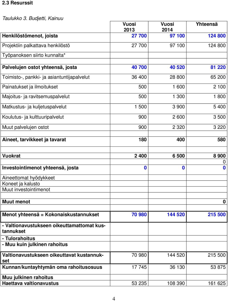 yhteensä, josta 40 700 40 520 81 220 Toimisto-, pankki- ja asiantuntijapalvelut 36 400 28 800 65 200 Painatukset ja ilmoitukset 500 1 600 2 100 Majoitus- ja ravitsemuspalvelut 500 1 300 1 800