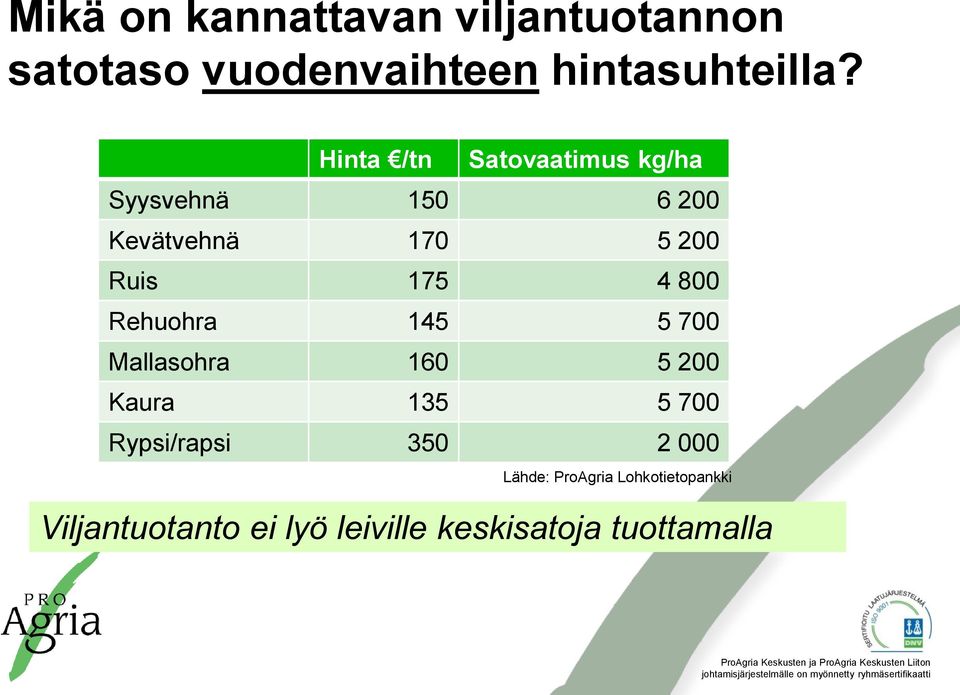800 Rehuohra 145 5 700 Mallasohra 160 5 200 Kaura 135 5 700 Rypsi/rapsi 350 2 000