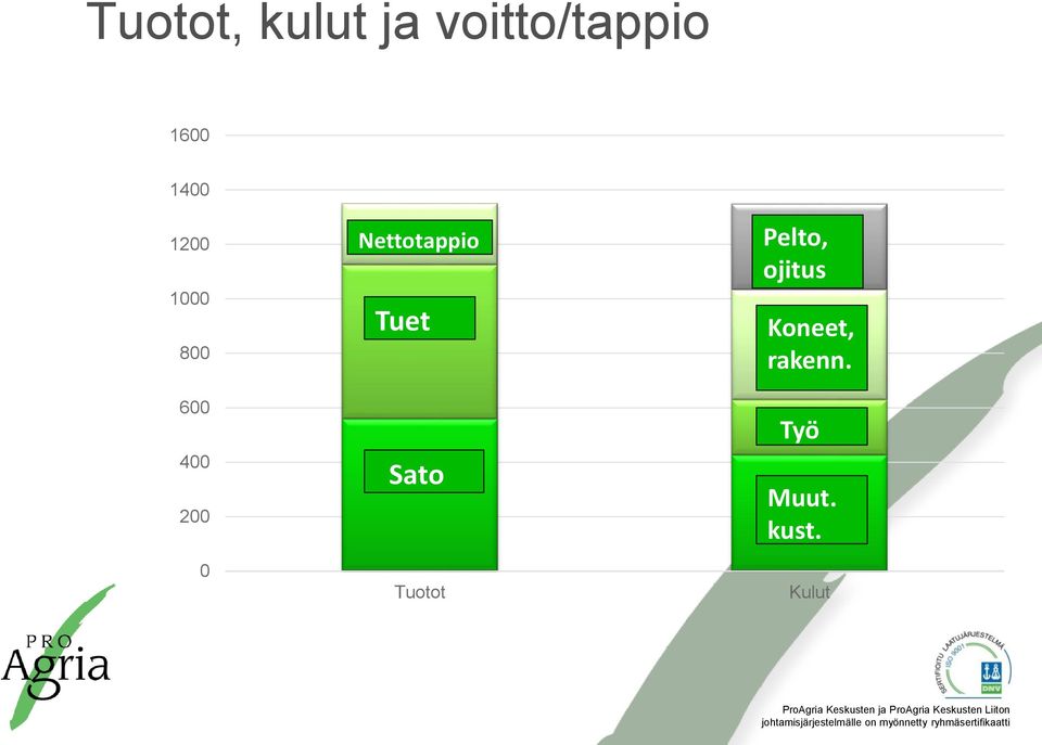 Nettotappio Tuet Sato Tuotot Pelto,