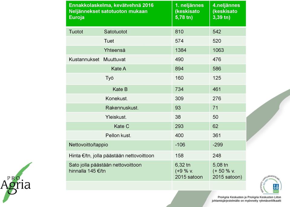 Työ 160 125 Kate B 734 461 Konekust. 309 276 Rakennuskust. 93 71 Yleiskust. 38 50 Kate C 293 62 Pellon kust.