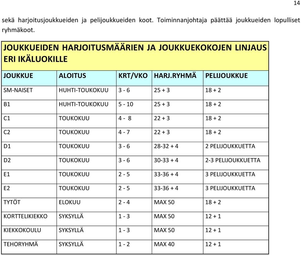 RYHMÄ PELIJOUKKUE SM-NAISET HUHTI-TOUKOKUU 3-6 25 + 3 18 + 2 B1 HUHTI-TOUKOKUU 5-10 25 + 3 18 + 2 C1 TOUKOKUU 4-8 22 + 3 18 + 2 C2 TOUKOKUU 4-7 22 + 3 18 + 2 D1 TOUKOKUU 3-6
