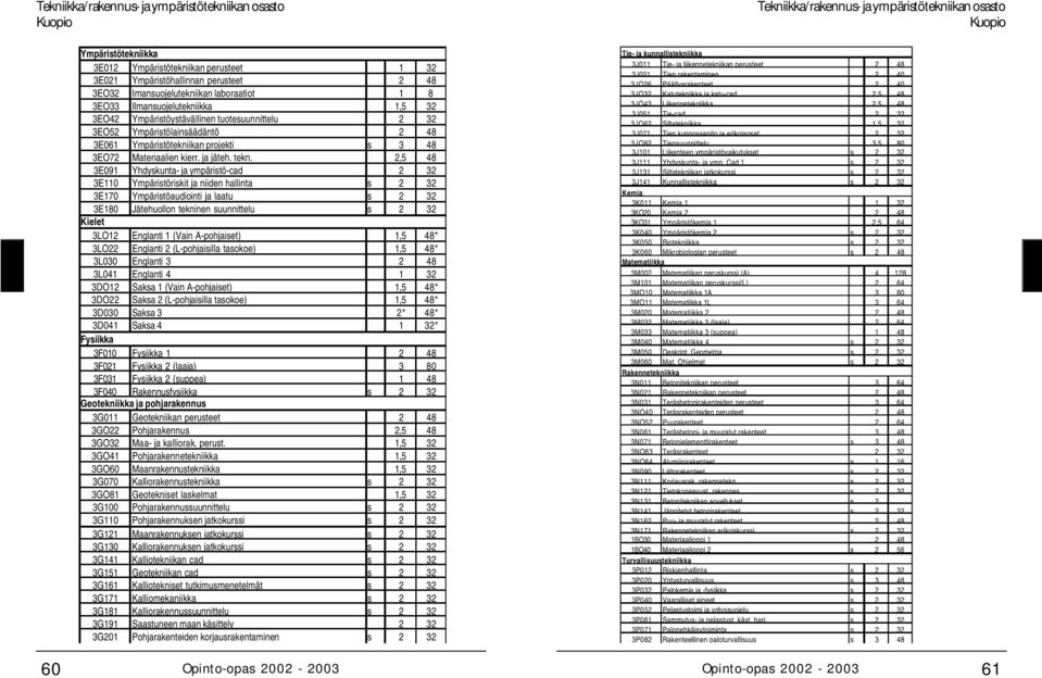 2,5 48 3E091 Yhdyskunta- ja ympäristö-cad 2 32 3E110 Ympäristöriskit ja niiden hallinta s 2 32 3E170 Ympäristöaudiointi ja laatu s 2 32 3E180 Jätehuollon tekninen suunnittelu s 2 32 Kielet 3LO12