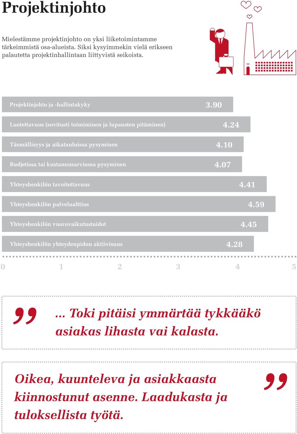 90 Luotettavuus (sovitusti toimiminen ja lupausten pitäminen) Täsmällisyys ja aikatauluissa pysyminen Budjetissa tai kustannusarviossa pysyminen Yhteyshenkilön