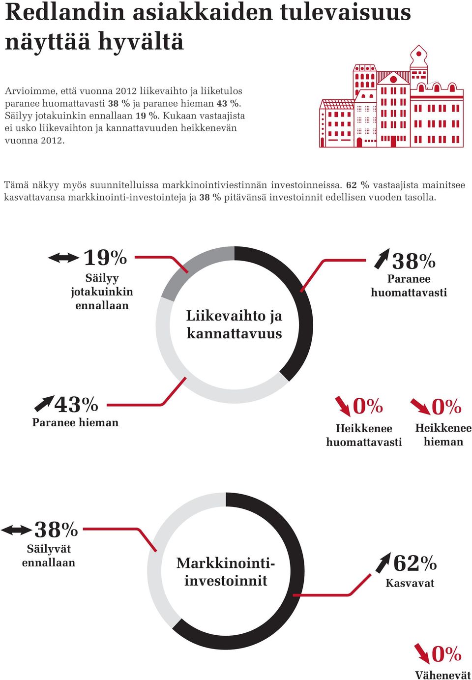 Tämä näkyy myös suunnitelluissa markkinointiviestinnän investoinneissa.