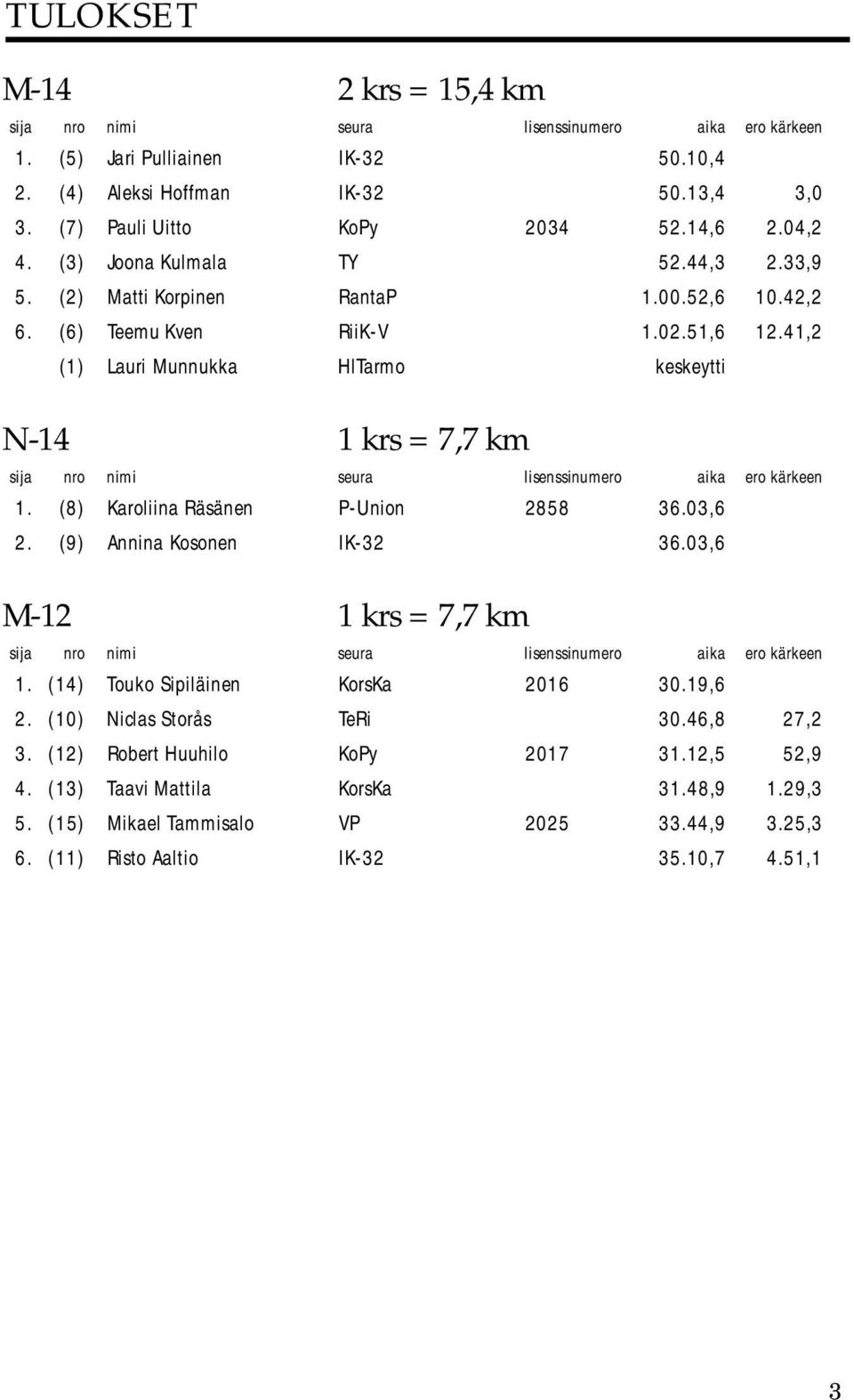 41,2 (1) Lauri Munnukka HlTarmo keskeytti N-14 1 krs = 7,7 km 1. (8) Karoliina Räsänen P-Union 2858 36.03,6 2. (9) Annina Kosonen IK-32 36.03,6 M-12 1 krs = 7,7 km 1.