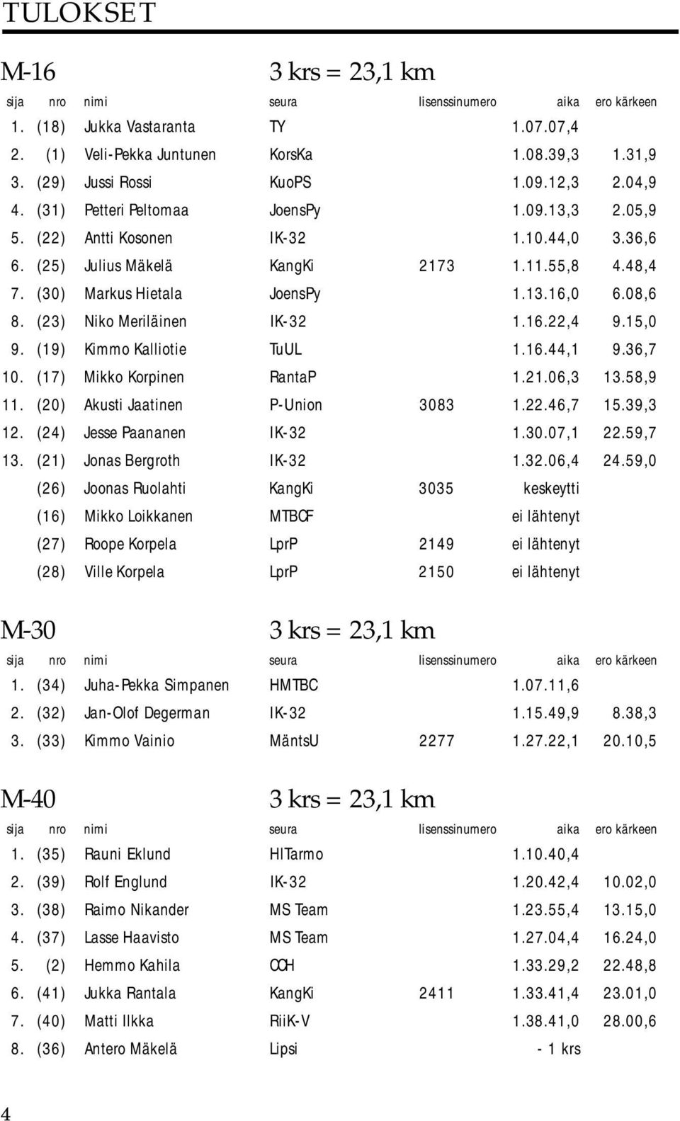 (19) Kimmo Kalliotie TuUL 1.16.44,1 9.36,7 10. (17) Mikko Korpinen RantaP 1.21.06,3 13.58,9 11. (20) Akusti Jaatinen P-Union 3083 1.22.46,7 15.39,3 12. (24) Jesse Paananen IK-32 1.30.07,1 22.59,7 13.