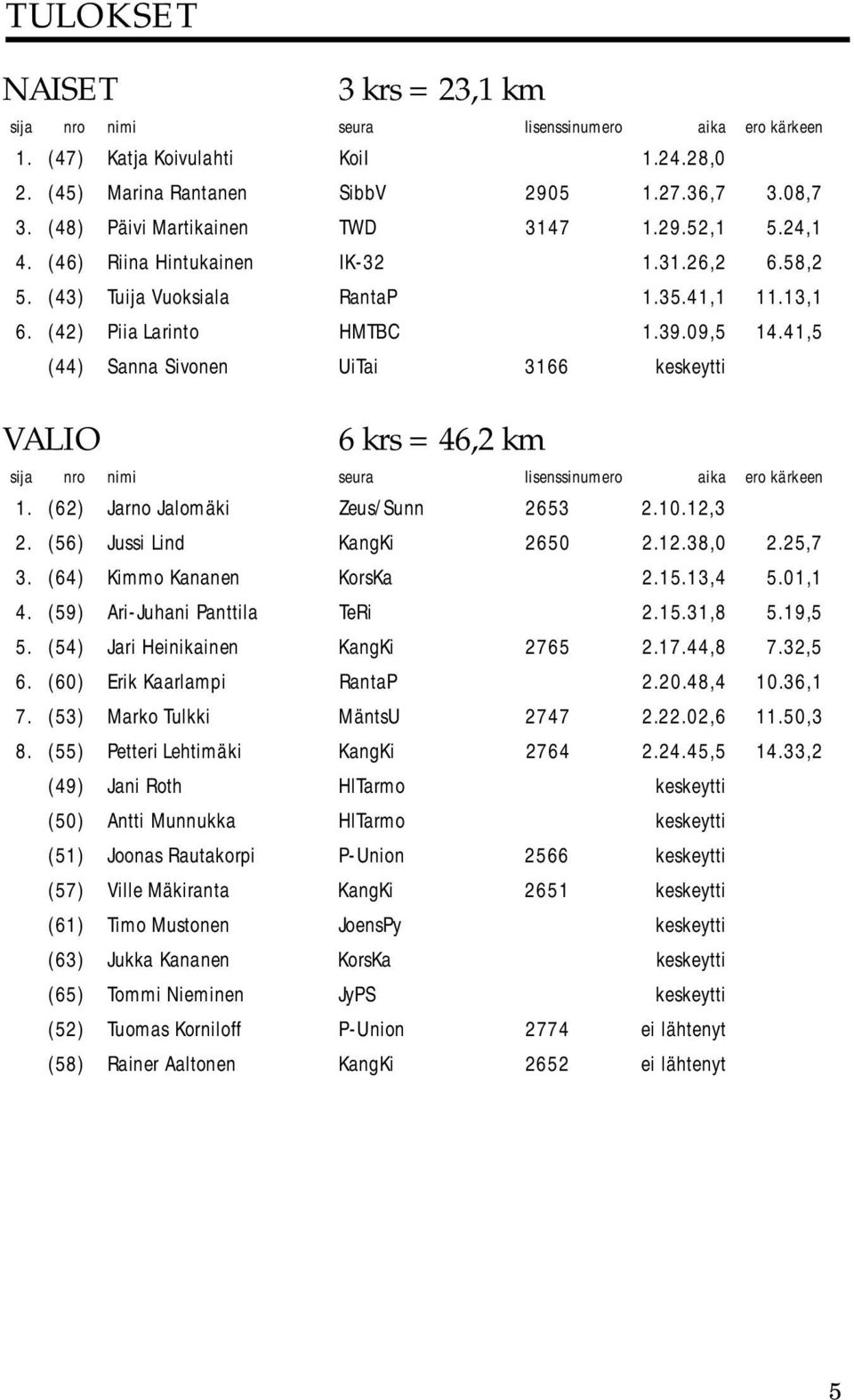 41,5 (44) Sanna Sivonen UiTai 3166 keskeytti VALIO 6 krs = 46,2 km 1. (62) Jarno Jalomäki Zeus/Sunn 2653 2.10.12,3 2. (56) Jussi Lind KangKi 2650 2.12.38,0 2.25,7 3. (64) Kimmo Kananen KorsKa 2.15.