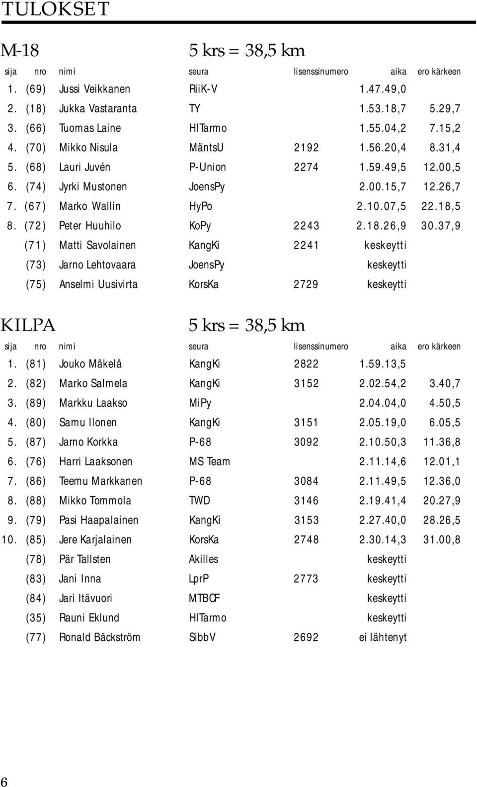 37,9 (71) Matti Savolainen KangKi 2241 keskeytti (73) Jarno Lehtovaara JoensPy keskeytti (75) Anselmi Uusivirta KorsKa 2729 keskeytti KILPA 5 krs = 38,5 km 1. (81) Jouko Mäkelä KangKi 2822 1.59.