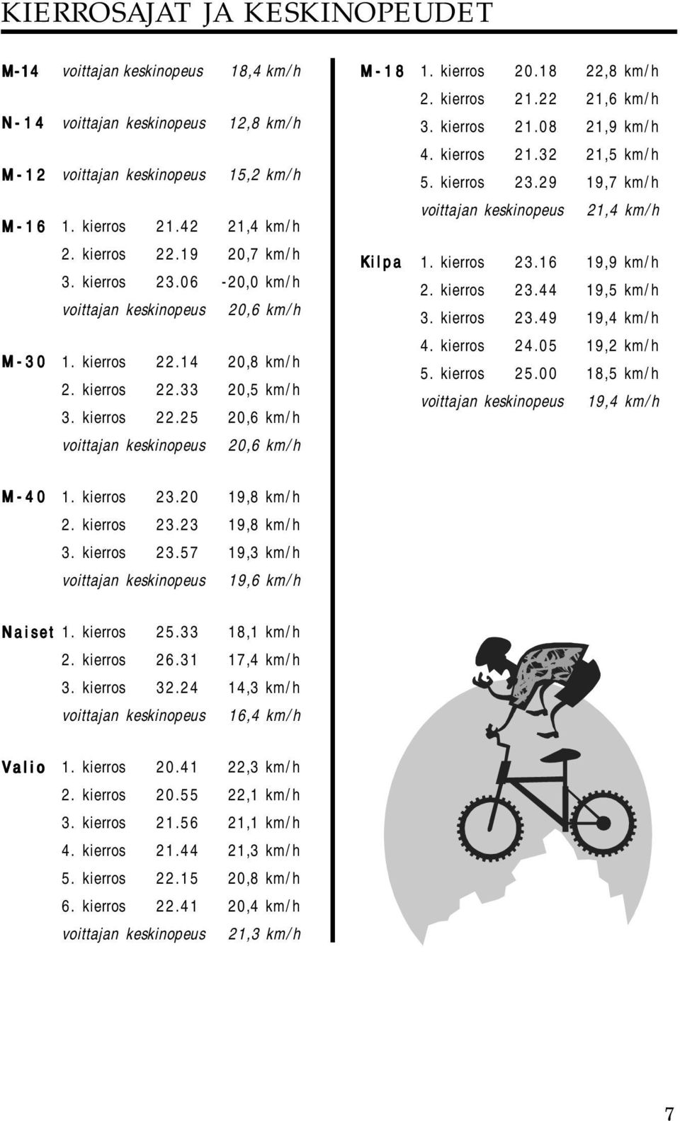 kierros 20.18 22,8 km/h 2. kierros 21.22 21,6 km/h 3. kierros 21.08 21,9 km/h 4. kierros 21.32 21,5 km/h 5. kierros 23.29 19,7 km/h voittajan keskinopeus 21,4 km/h Kilpa 1. kierros 23.16 19,9 km/h 2.