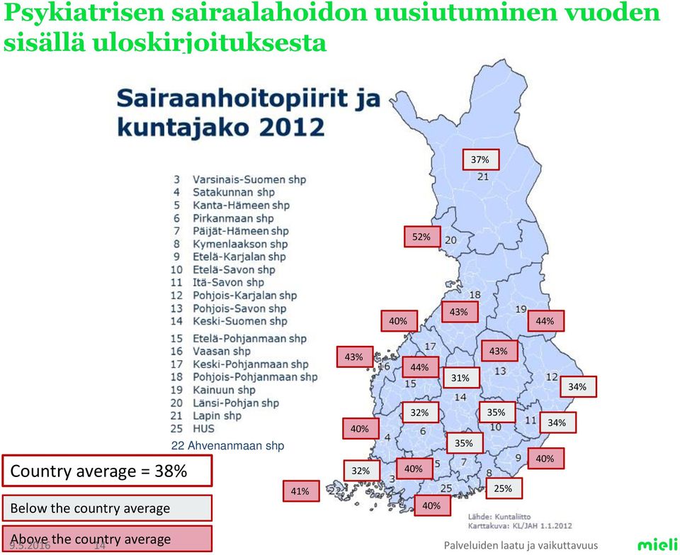 Country average = 38% Below the country average 22 Ahvenanmaan