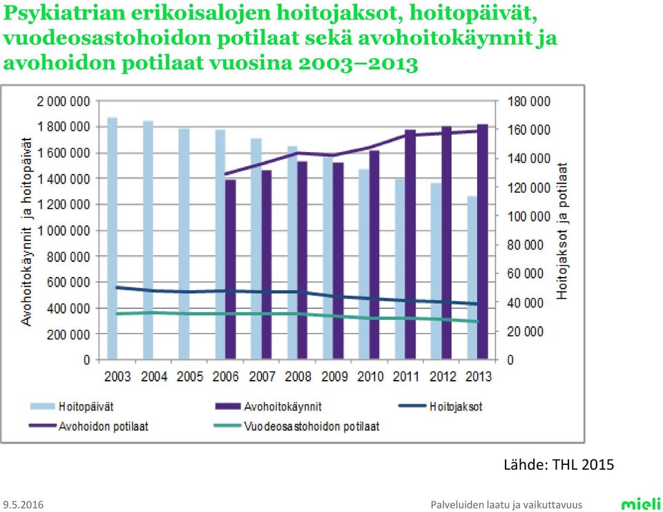 sekä avohoitokäynnit ja avohoidon