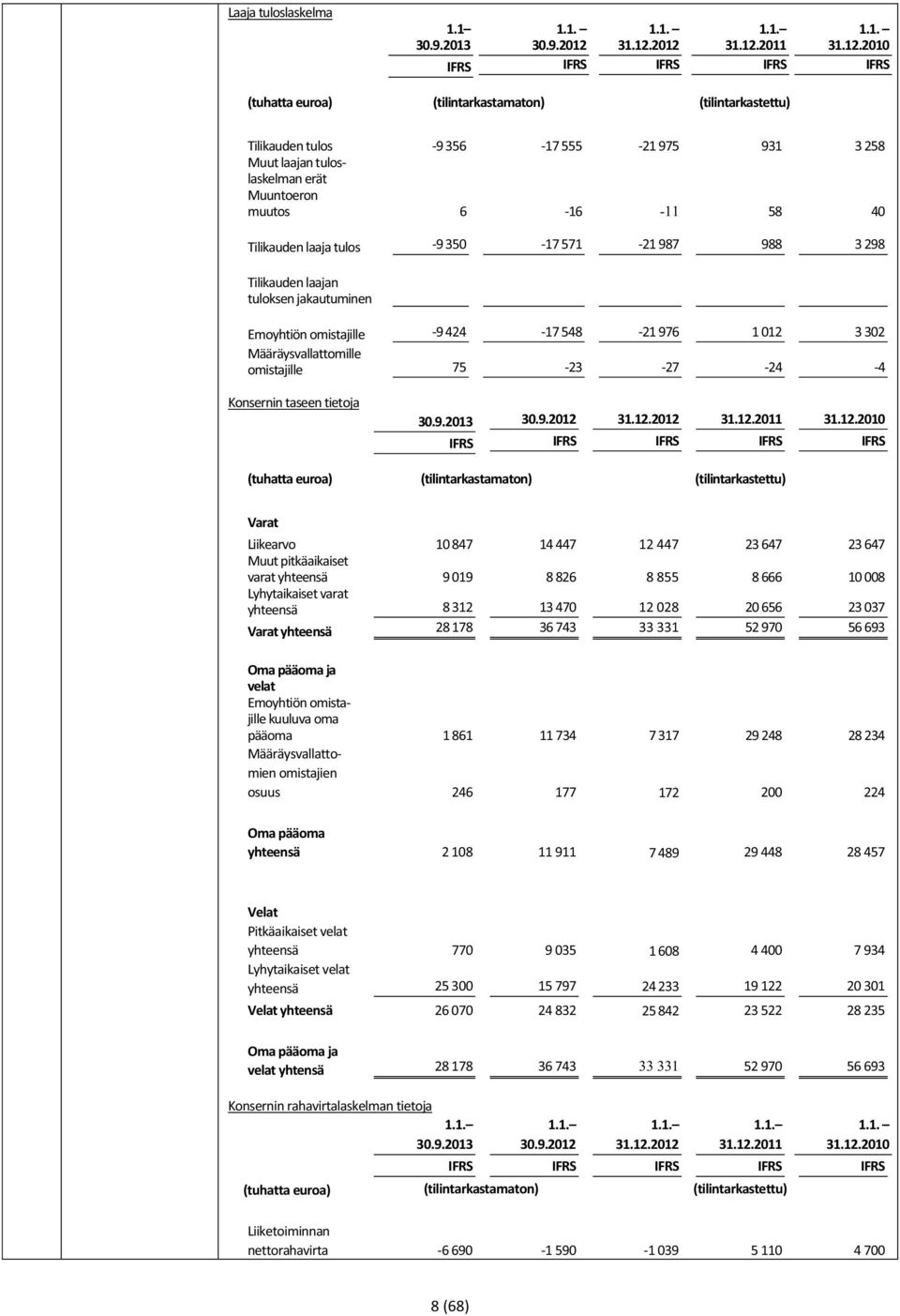 2012 2011 2010 IFRS IFRS IFRS IFRS IFRS (tuhatta euroa) (tilintarkastamaton) (tilintarkastettu) Tilikauden tulos -9 356-17 555-21 975 931 3 258 Muut laajan tuloslaskelman erät Muuntoeron muutos 6-16