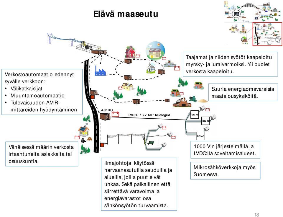 DC/AC DC/AC Vähäisessä määrin verkosta irtaantuneita asiakkaita tai osuuskuntia. Ilmajohtoja käytössä harvaanasutuilla seuduilla ja alueilla, joilla puut eivät uhkaa.