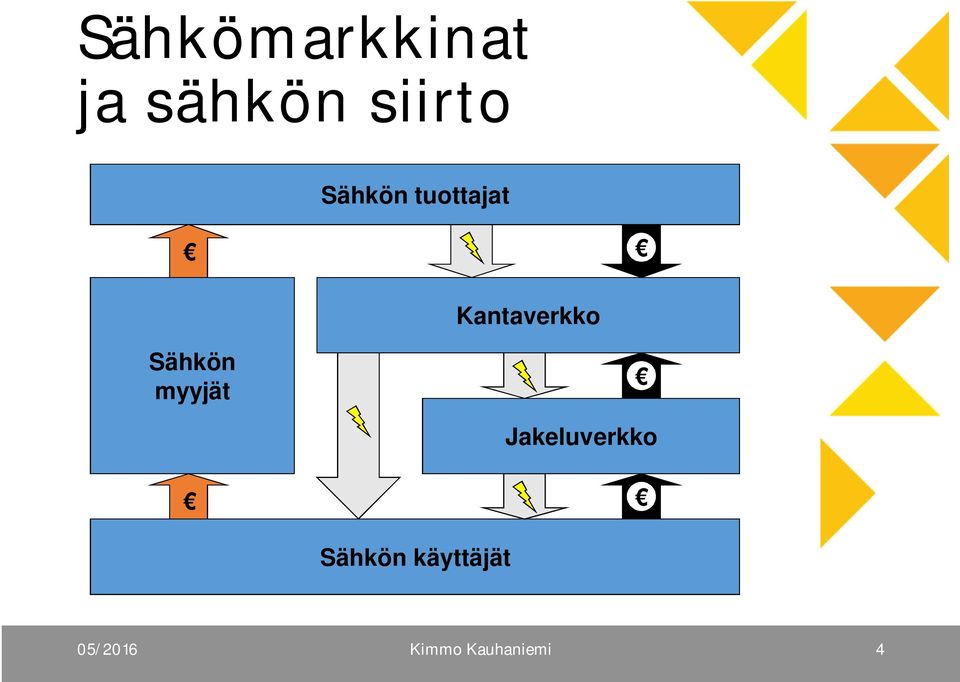 Sähkön myyjät Sähkön käyttäjät