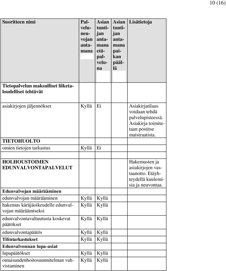 TIETOHUOLTO omien tietojen tarkastus HOLHOUSTOIMEN EDUNVALVONTAPALVELUT Edunvalvojan määrääminen edunvalvojan määrääminen hakemus käräjäoikeudelle