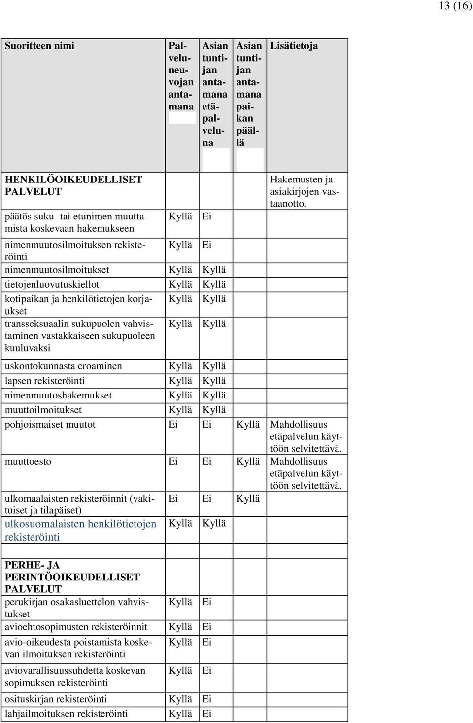 uskontokunnasta eroaminen lapsen rekisteröinti nimenmuutoshakemukset muuttoilmoitukset pohjoismaiset muutot Mahdollisuus etäpalvelun käyttöön selvitettävä.