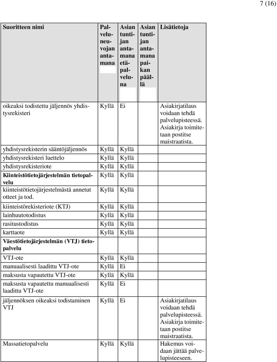 kiinteistörekisteriote (KTJ) lainhuutotodistus rasitustodistus karttaote Väestötietojärjestelmän (VTJ) tietopalvelu VTJ-ote manuaalisesti laadittu VTJ-ote maksusta vapautettu VTJ-ote