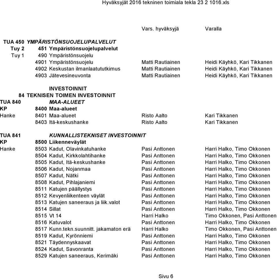 Maa-alueet Risto Aalto Kari Tikkanen 8403 Itä-keskushanke Risto Aalto Kari Tikkanen TUA 841 KUNNALLISTEKNISET INVESTOINNIT 8500 Liikenneväylät Hanke 8503 Kadut, Olavinkatuhanke Pasi Anttonen Harri