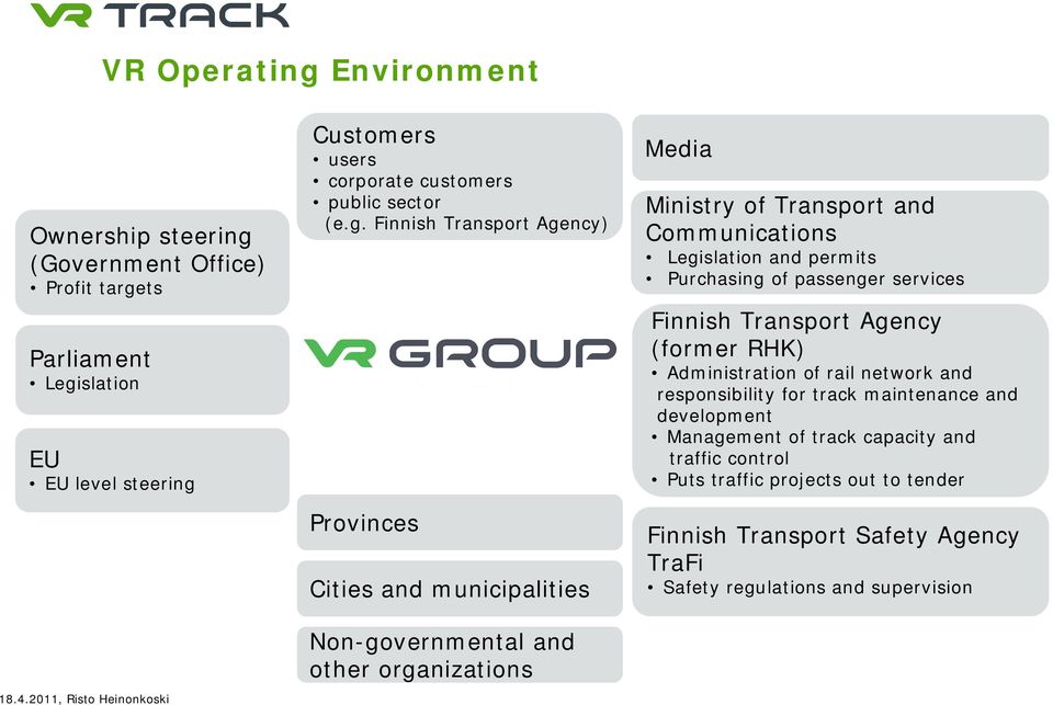 Finnish Transport Agency) Provinces Cities and municipalities Non-governmental and other organizations Media Ministry of Transport and Communications Legislation and