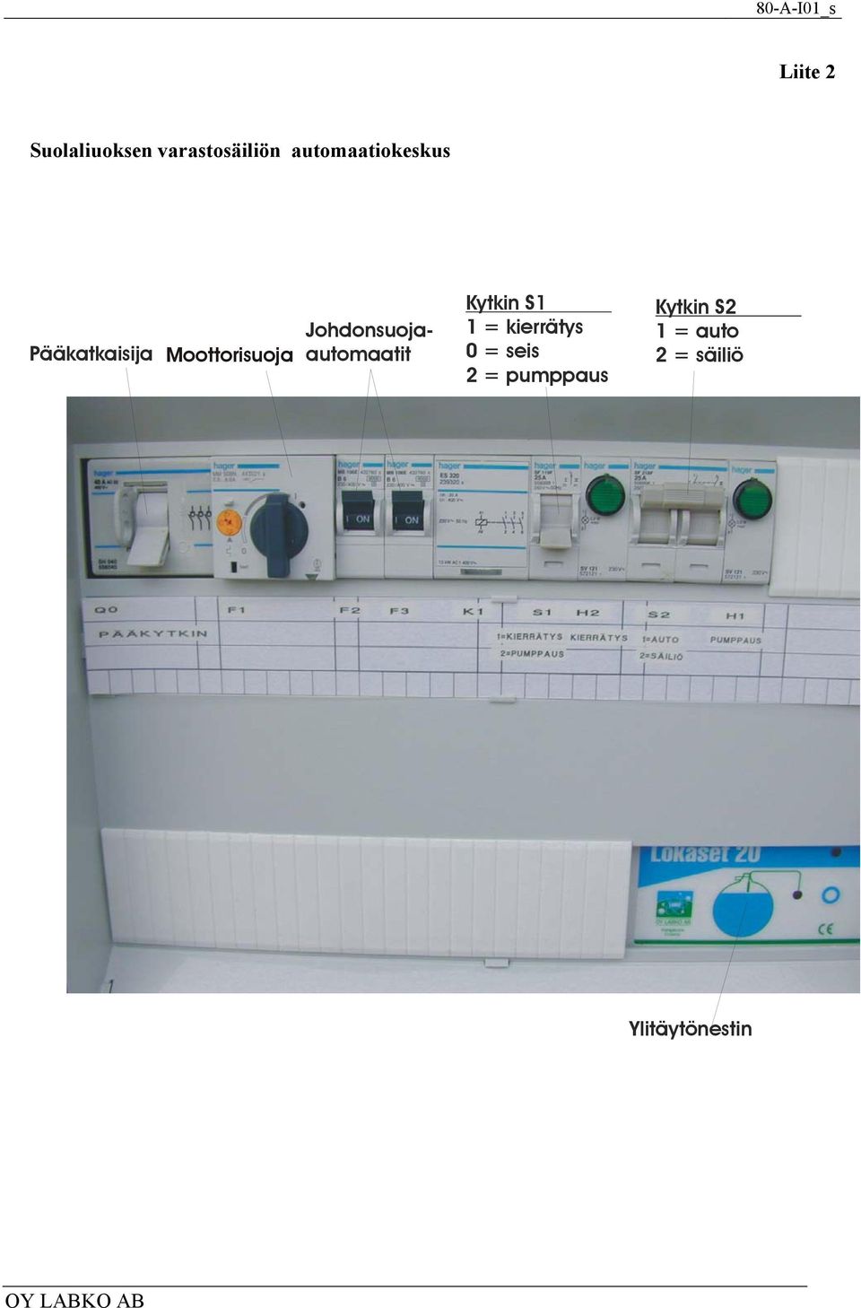 Johdonsuojaautomaatit Kytkin S1 1 = kierrätys 0 =