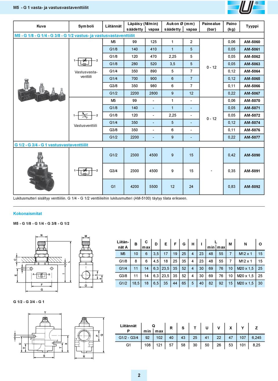 5 0-12 0,05 AM-5063 G1/4 350 890 5 7 0,12 AM-5064 G1/4 700 900 6 7 0,12 AM-5065 G3/8 350 980 6 7 0,11 AM-5066 G1/2 2200 2800 9 12 0,22 AM-5067 M5 99-1 - 0,06 AM-5070 G1/8 140-1 - 0,05 AM-5071 G1/8