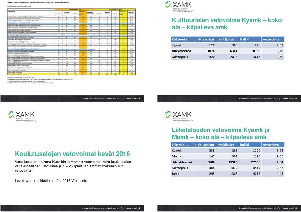 kilpailevan ammattikorkeakoulun vetovoima Luvut ovat ennakkotietoja 9.4.