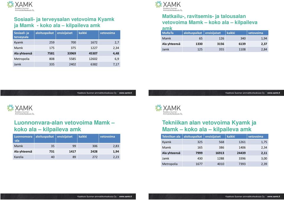 kaikki vetovoima Mamk 65 126 340 1,94 Ala yhteensä 1330 3156 6139 2,37 Jamk 125 355 1108 2,84 Luonnonvara-alan vetovoima Mamk koko ala kilpaileva amk Luonnonvara aloituspaikat ensisijaiset kaikki