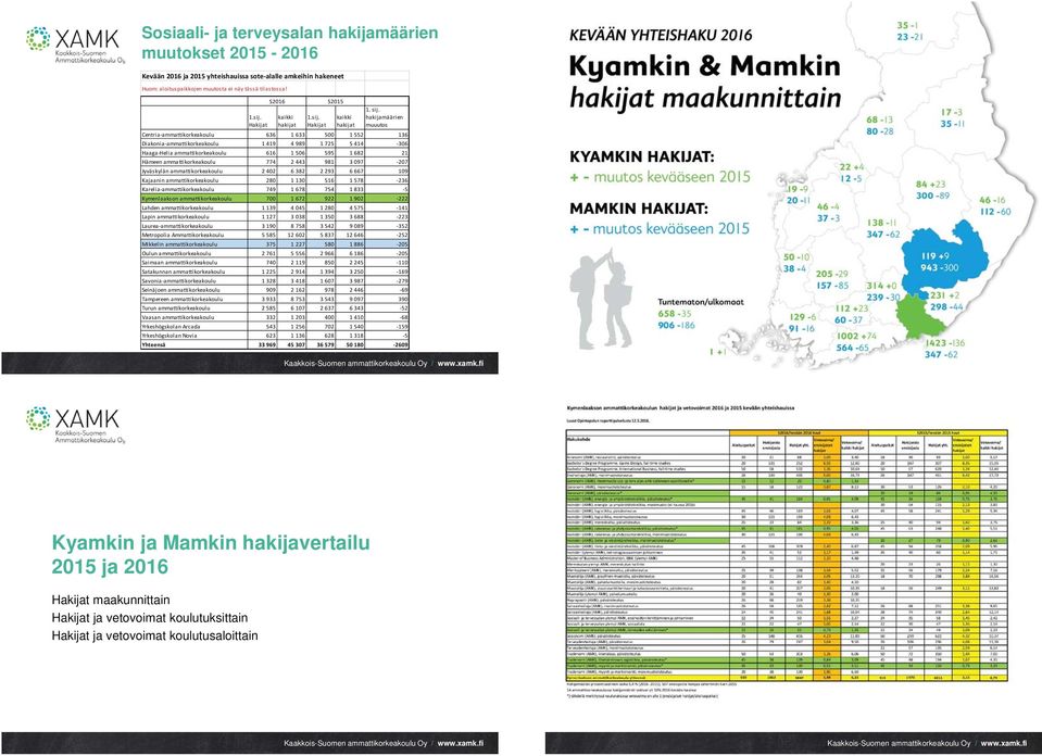 hakijamäärien muuutos Centria-ammattikorkeakoulu 636 1 633 500 1 552 136 Diakonia-ammattikorkeakoulu 1 419 4 989 1 725 5 414-306 Haaga-Helia ammattikorkeakoulu 616 1 506 595 1 682 21 Hämeen