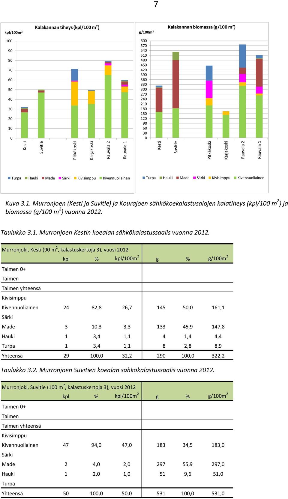 Kivennuoliainen Kuva 3.1. Murronjoen (Kesti ja Suvitie) ja Kourajoen sähkökoekalastusalojen kalatiheys (kpl/100 m 2 ) ja biomassa (g/100 m 2 ) vuonna 2012. Taulukko 3.1. Murronjoen Kestin koealan sähkökalastussaalis vuonna 2012.