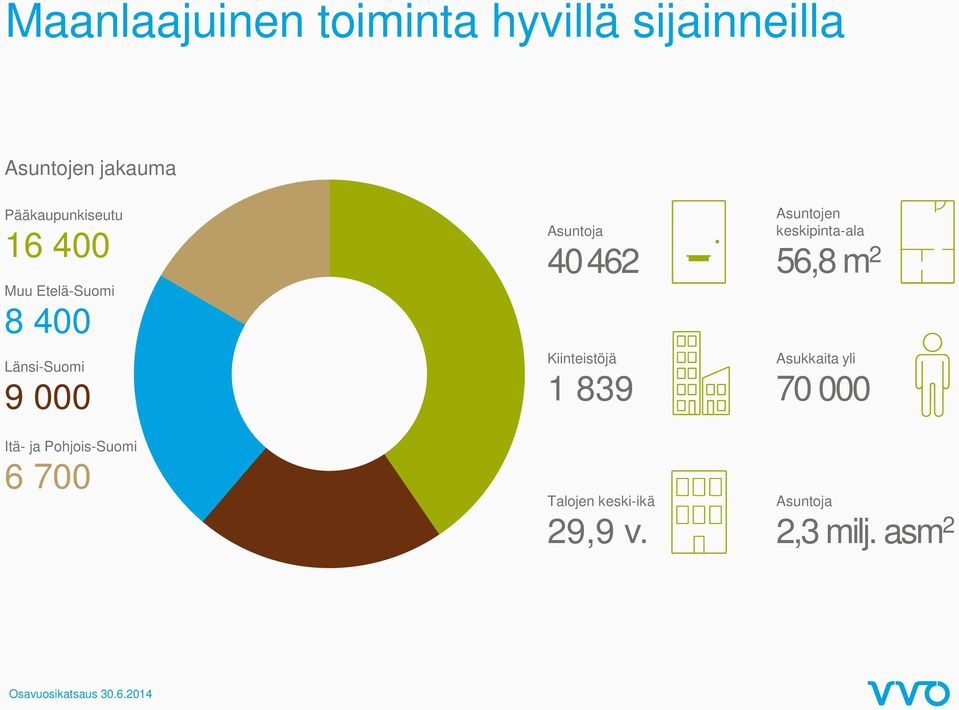 Pohjois-Suomi 6 700 Asuntoja 40 462 Kiinteistöjä 1 839 Talojen keski-ikä