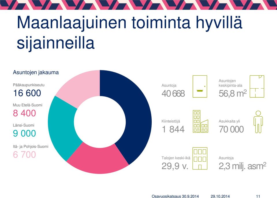 Pohjois-Suomi 6 700 Asuntoja 40 668 Kiinteistöjä 1 844 Talojen keski-ikä